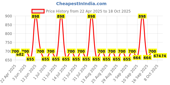 myntra.com KiddoPanti Boys 2 Printed Pockets T-shirt kiddopanti Price History Graph from 22 Apr 2025 to 17 Oct 2025