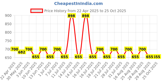 myntra.com KiddoPanti Boys 2 Printed Raw Edge T-shirt kiddopanti Price History Graph from 22 Apr 2025 to 25 Oct 2025