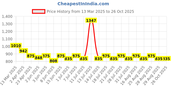 myntra.com KiddoPanti Boys 3 Pockets T-shirt kiddopanti Price History Graph from 13 Mar 2025 to 25 Oct 2025