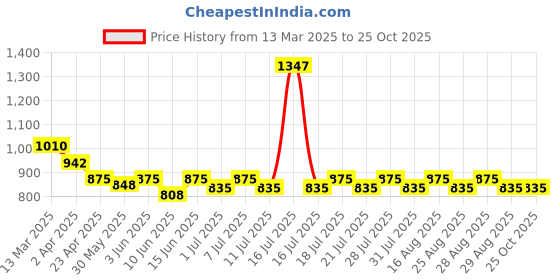 myntra.com KiddoPanti Boys 3 Pockets T-shirt kiddopanti Price History Graph from 13 Mar 2025 to 25 Oct 2025