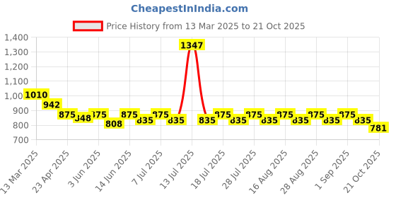 myntra.com KiddoPanti Boys 3 Pockets T-shirt kiddopanti Price History Graph from 13 Mar 2025 to 21 Oct 2025