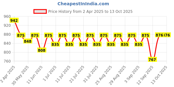myntra.com KiddoPanti Boys 3 Pockets T-shirt kiddopanti Price History Graph from 2 Apr 2025 to 13 Oct 2025