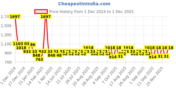 myntra.com KiddoPanti Boys 3 Printed Applique T-shirt kiddopanti Price History Graph from 1 Dec 2024 to 1 Dec 2025