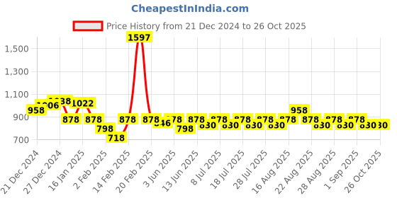 myntra.com KiddoPanti Boys 3 Printed Pockets T-shirt kiddopanti Price History Graph from 21 Dec 2024 to 26 Oct 2025