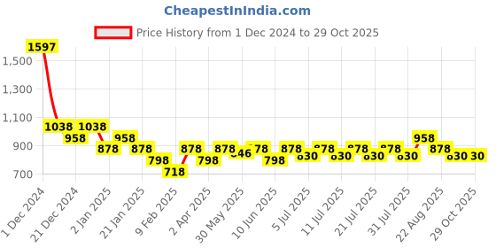 myntra.com KiddoPanti Boys 3 Printed Pockets T-shirt kiddopanti Price History Graph from 1 Dec 2024 to 28 Oct 2025