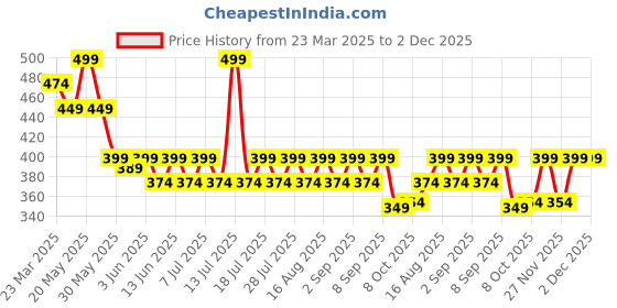 myntra.com KiddoPanti Boys 3 Printed Pure Cotton Basic Vest -SS25BVT007-Dusty Blue /Green & White /PB kiddopanti Price History Graph from 23 Mar 2025 to 2 Dec 2025