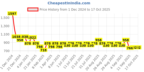 myntra.com KiddoPanti Boys 3 Printed Raw Edge T-shirt kiddopanti Price History Graph from 1 Dec 2024 to 16 Oct 2025