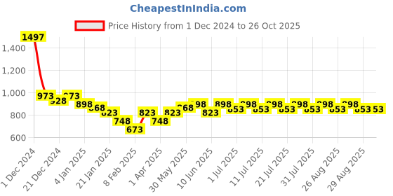 myntra.com KiddoPanti Boys 3 Printed Raw Edge T-shirt kiddopanti Price History Graph from 1 Dec 2024 to 26 Oct 2025
