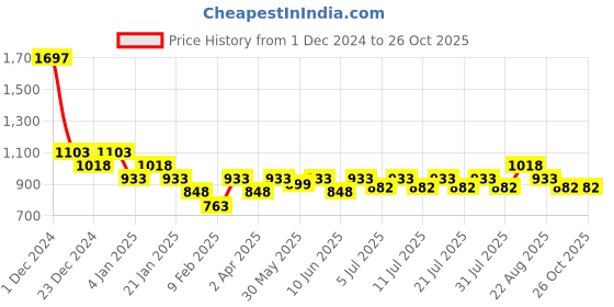 myntra.com KiddoPanti Boys 3 Printed Raw Edge T-shirt kiddopanti Price History Graph from 1 Dec 2024 to 26 Oct 2025
