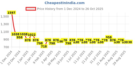 myntra.com KiddoPanti Boys 3 Printed Raw Edge T-shirt kiddopanti Price History Graph from 1 Dec 2024 to 26 Oct 2025