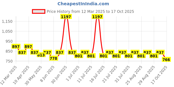 myntra.com KiddoPanti Boys 3 Printed T-shirt kiddopanti Price History Graph from 12 Mar 2025 to 17 Oct 2025