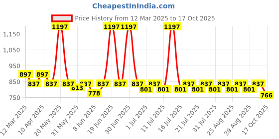 myntra.com KiddoPanti Boys 3 Printed T-shirt kiddopanti Price History Graph from 12 Mar 2025 to 17 Oct 2025