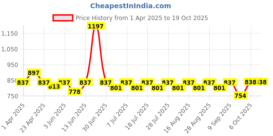 myntra.com KiddoPanti Boys 3 Printed T-shirt kiddopanti Price History Graph from 1 Apr 2025 to 19 Oct 2025