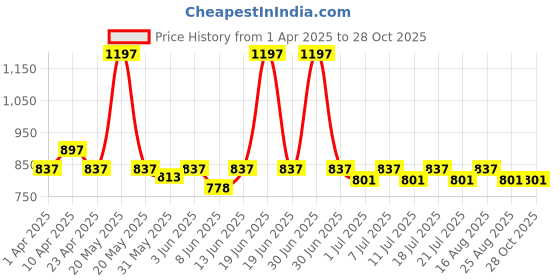 myntra.com KiddoPanti Boys 3 Printed T-shirt kiddopanti Price History Graph from 1 Apr 2025 to 28 Oct 2025