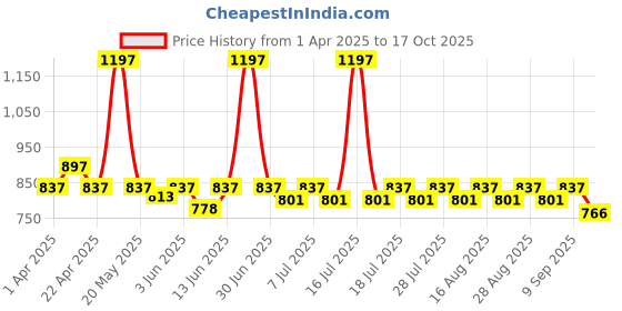 myntra.com KiddoPanti Boys 3 Printed T-shirt kiddopanti Price History Graph from 1 Apr 2025 to 17 Oct 2025
