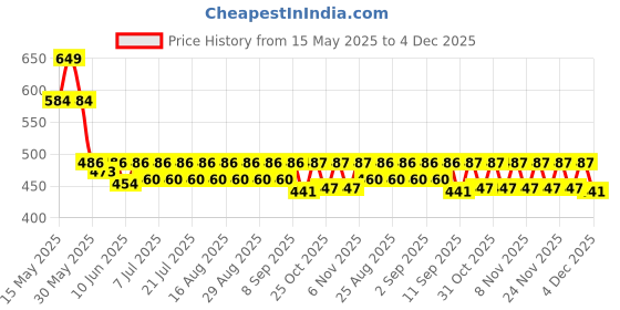 myntra.com KiddoPanti Boys 3Pcs Trunks SS25BXR002-Red/ Ice Blue/ Teal Blue-Red/ Ice Blue/ Teal Blue kiddopanti Price History Graph from 15 May 2025 to 4 Dec 2025