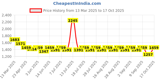 myntra.com KiddoPanti Boys 5 Pockets T-shirt kiddopanti Price History Graph from 13 Mar 2025 to 17 Oct 2025