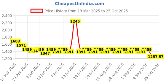 myntra.com KiddoPanti Boys 5 Pockets T-shirt kiddopanti Price History Graph from 13 Mar 2025 to 24 Oct 2025