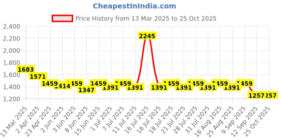 myntra.com KiddoPanti Boys 5 Pockets T-shirt kiddopanti Price History Graph from 13 Mar 2025 to 25 Oct 2025