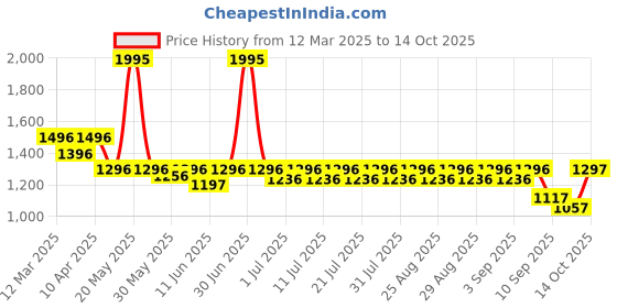 myntra.com KiddoPanti Boys 5 Printed T-shirt kiddopanti Price History Graph from 12 Mar 2025 to 14 Oct 2025