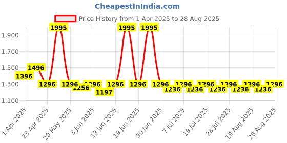 myntra.com KiddoPanti Boys 5 Printed T-shirt kiddopanti Price History Graph from 1 Apr 2025 to 28 Aug 2025