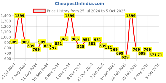 myntra.com KiddoPanti Boys Abstract Printed Denim Dungaree With T-Shirt kiddopanti Price History Graph from 25 Jul 2024 to 4 Oct 2025