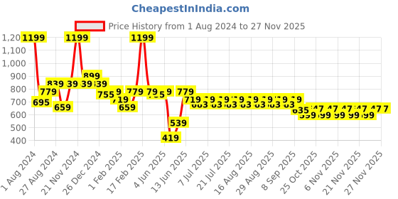 myntra.com KiddoPanti Boys Abstract Printed Pure Cotton Night suit kiddopanti Price History Graph from 1 Aug 2024 to 25 Nov 2025