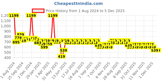 myntra.com KiddoPanti Boys Abstract Printed Pure Cotton Night suit kiddopanti Price History Graph from 1 Aug 2024 to 4 Dec 2025