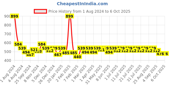 myntra.com KiddoPanti Boys Abstract Printed Pure Cotton Shorts kiddopanti Price History Graph from 1 Aug 2024 to 4 Oct 2025