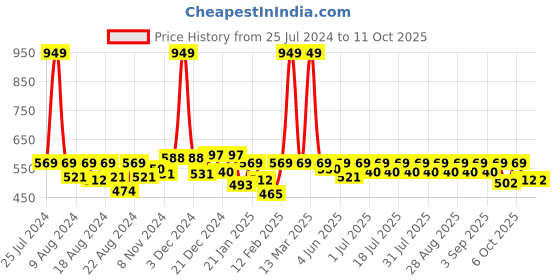myntra.com KiddoPanti Boys Abstract Printed Pure Cotton Shorts kiddopanti Price History Graph from 25 Jul 2024 to 10 Oct 2025
