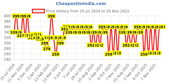 myntra.com KiddoPanti Boys Abstract Printed Round Neck T-shirt kiddopanti Price History Graph from 25 Jul 2024 to 19 Nov 2025