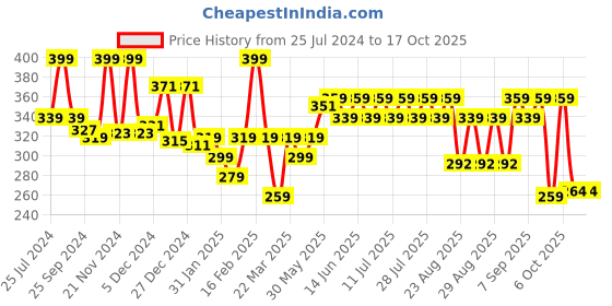 myntra.com KiddoPanti Boys Abstract Printed Round Neck T-shirt kiddopanti Price History Graph from 25 Jul 2024 to 16 Oct 2025