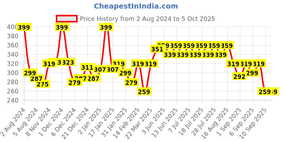 myntra.com KiddoPanti Boys Abstract Printed T-shirt kiddopanti Price History Graph from 2 Aug 2024 to 4 Oct 2025