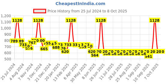 myntra.com KiddoPanti Boys Abstract Printed T-shirt with Capris kiddopanti Price History Graph from 25 Jul 2024 to 8 Oct 2025