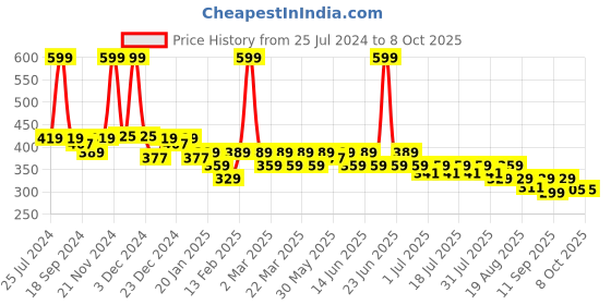 myntra.com KiddoPanti Boys Abstract Tie & Dye Cotton T-shirt kiddopanti Price History Graph from 25 Jul 2024 to 4 Oct 2025