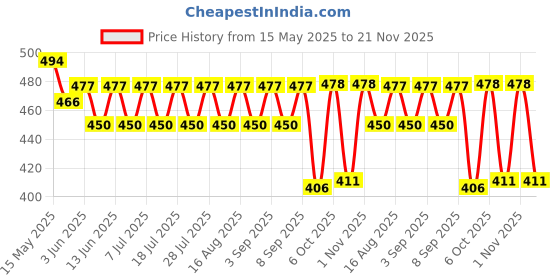 myntra.com KiddoPanti Boys All Over Printed Pure Cotton Track Pants kiddopanti Price History Graph from 15 May 2025 to 21 Nov 2025