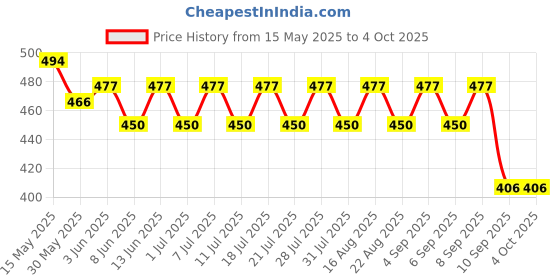 myntra.com KiddoPanti Boys All Over Printed Pyjamas kiddopanti Price History Graph from 15 May 2025 to 4 Oct 2025