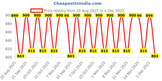 myntra.com KiddoPanti Boys Astronaut Printed Relaxed Fit Mid-Rise Joggers Track Pants kiddopanti Price History Graph from 20 Aug 2025 to 4 Dec 2025