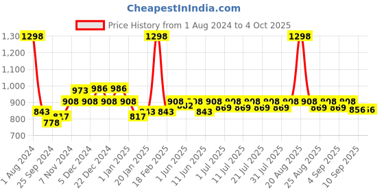 myntra.com KiddoPanti Boys Black & Grey Melange Set of 2 Cargo Shorts kiddopanti Price History Graph from 1 Aug 2024 to 4 Oct 2025
