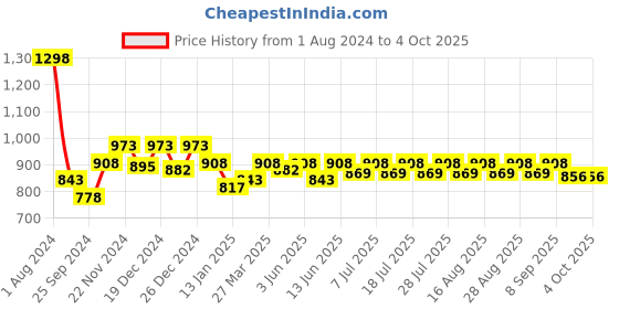 myntra.com KiddoPanti Boys Black & Navy Blue Set of 2 Cargo Shorts kiddopanti Price History Graph from 1 Aug 2024 to 4 Oct 2025