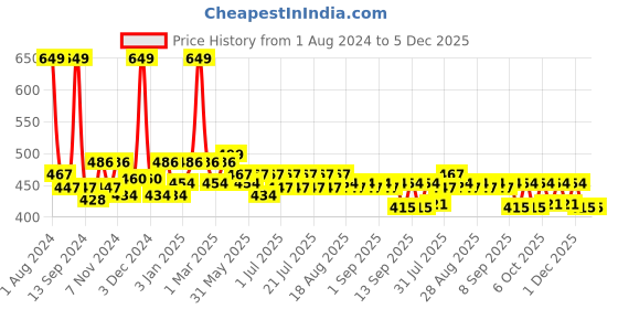 myntra.com KiddoPanti Boys Black Cotton Shorts kiddopanti Price History Graph from 1 Aug 2024 to 4 Dec 2025