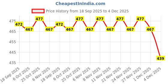 myntra.com KiddoPanti Boys Black Pack of 3 Solid Cotton Innerwear Vests kiddopanti Price History Graph from 18 Sep 2025 to 4 Dec 2025