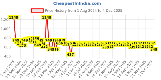 myntra.com KiddoPanti Boys Black Trousers kiddopanti Price History Graph from 1 Aug 2024 to 4 Dec 2025