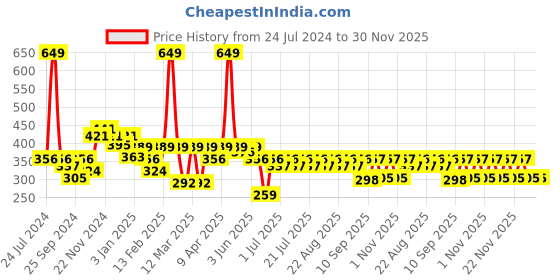 myntra.com KiddoPanti Boys Blue & Red Colourblocked Shorts kiddopanti Price History Graph from 24 Jul 2024 to 29 Nov 2025