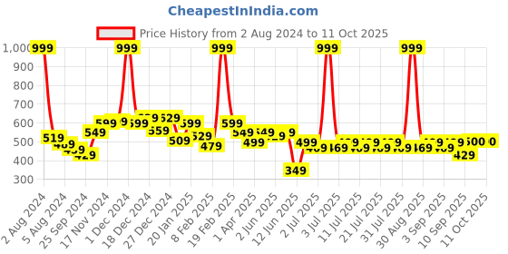 myntra.com KiddoPanti Boys Blue & White Printed Kurta with Pyjamas kiddopanti Price History Graph from 2 Aug 2024 to 11 Oct 2025