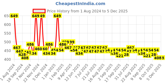 myntra.com KiddoPanti Boys Blue Cargo Shorts kiddopanti Price History Graph from 1 Aug 2024 to 4 Dec 2025