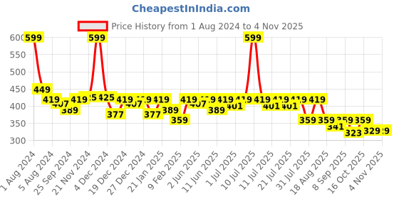 myntra.com KiddoPanti Boys Blue Dyed Extended Sleeves Raw Edge T-shirt kiddopanti Price History Graph from 1 Aug 2024 to 3 Nov 2025