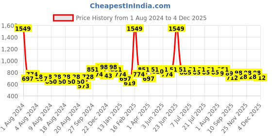 myntra.com KiddoPanti Boys Blue Jean Jogger Light Fade Jeans kiddopanti Price History Graph from 1 Aug 2024 to 4 Dec 2025
