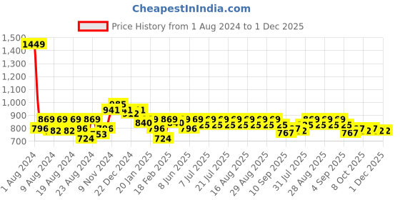 myntra.com KiddoPanti Boys Blue Light Fade Jeans kiddopanti Price History Graph from 1 Aug 2024 to 1 Dec 2025