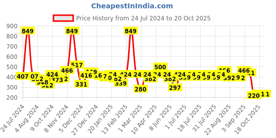 myntra.com KiddoPanti Boys Blue Printed Pure Cotton Track Pants kiddopanti Price History Graph from 24 Jul 2024 to 19 Oct 2025